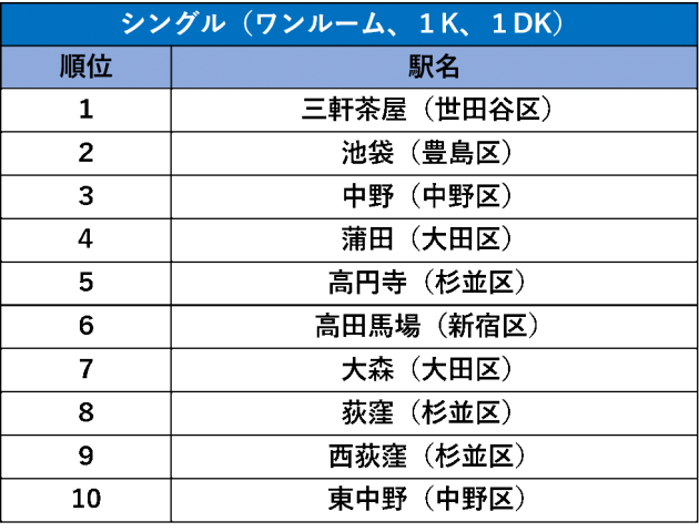 アットホーム人気の駅ランキング　～東京23区編～