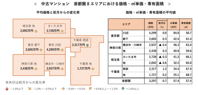 首都圏における「中古マンション」の価格動向   ～２０２２年１２月編～